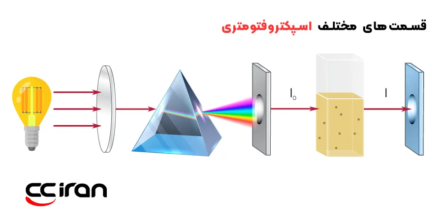 قسمت‌های مختلف اسپکتروفتومتری